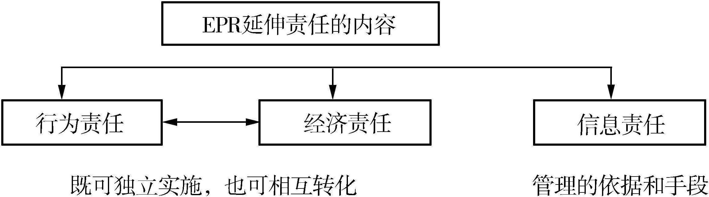 1.3.1 電子廢物管理與生產(chǎn)者責任延伸